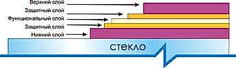 Многофункциональный стеклопакет
