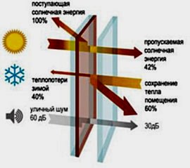 Многофункциональный стеклопакет