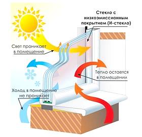 Энергосберегающие окна